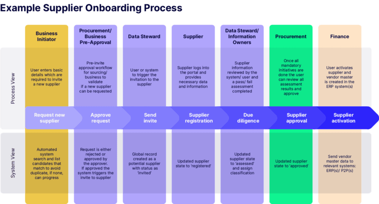 what-is-supplier-onboarding